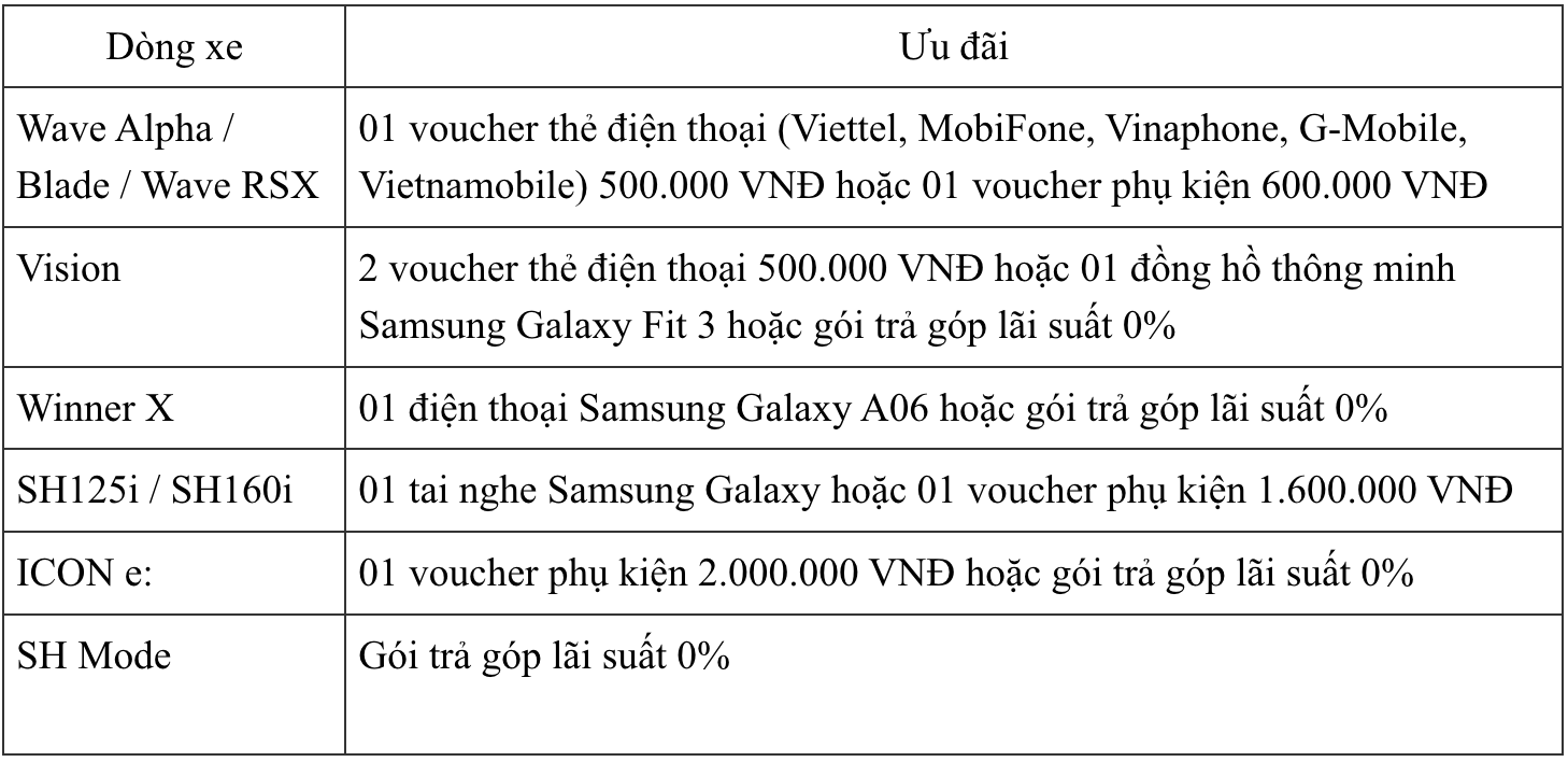 Xe máy Honda khuyến mại lớn: Tặng cả điện thoại, tai nghe, một mẫu xe tay ga nhận ưu đãi chưa từng có- Ảnh 2.