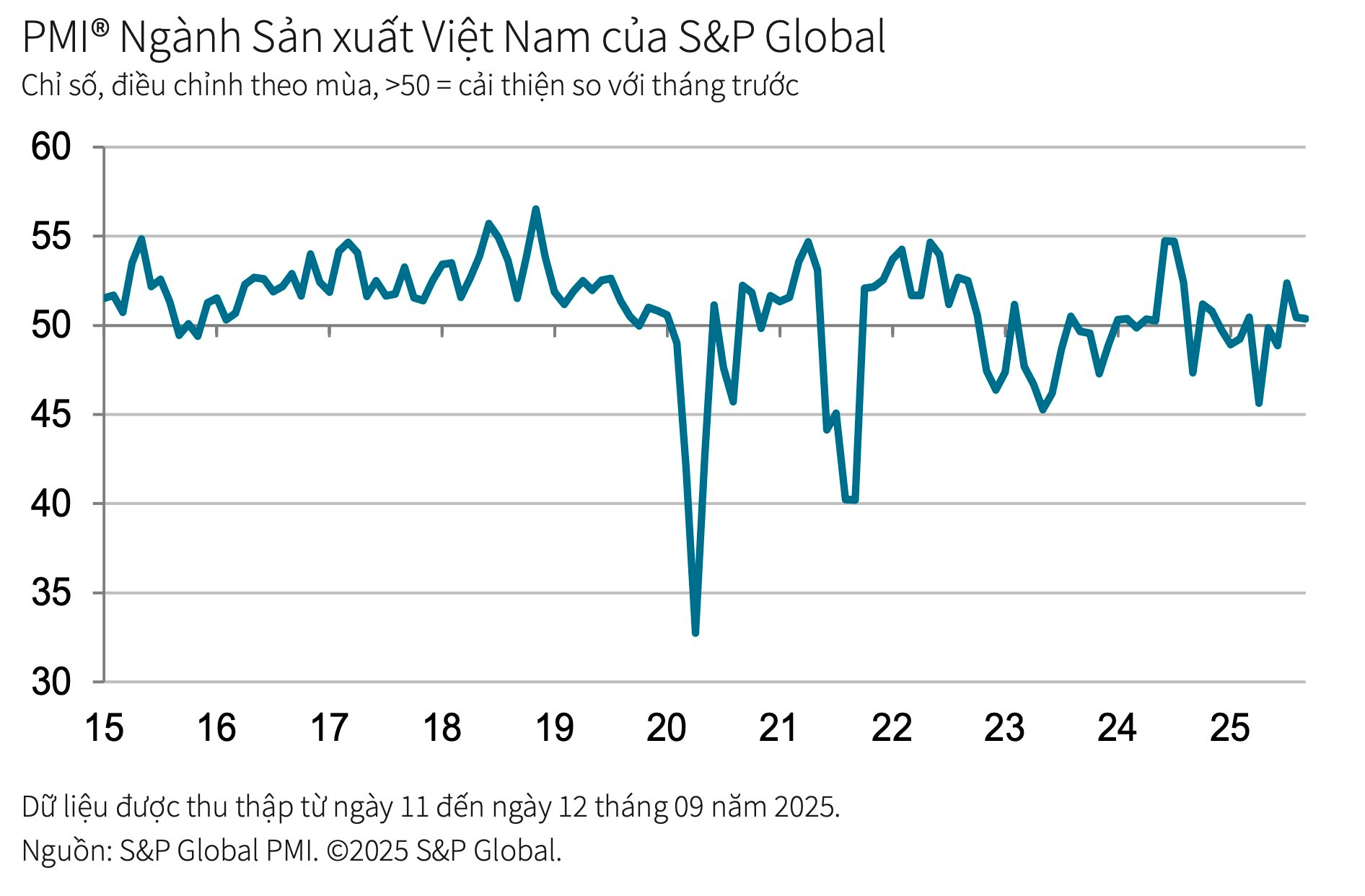 Tín hiệu vui từ ngành sản xuất Việt Nam, bức tranh sản xuất trong cuối năm sẽ 'tươi sáng' hơn?- Ảnh 2. Tín hiệu vui từ ngành sản xuất Việt Nam, bức tranh sản xuất trong cuối năm sẽ 'tươi sáng' hơn?- Ảnh 2.