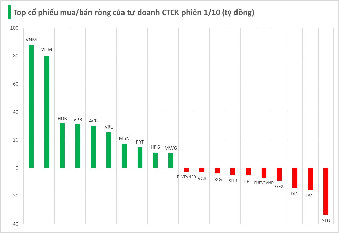 Một thế lực bất ngờ tung gần 300 tỷ "gom" cổ phiếu Việt Nam trong phiên đầu tháng- Ảnh 1.
