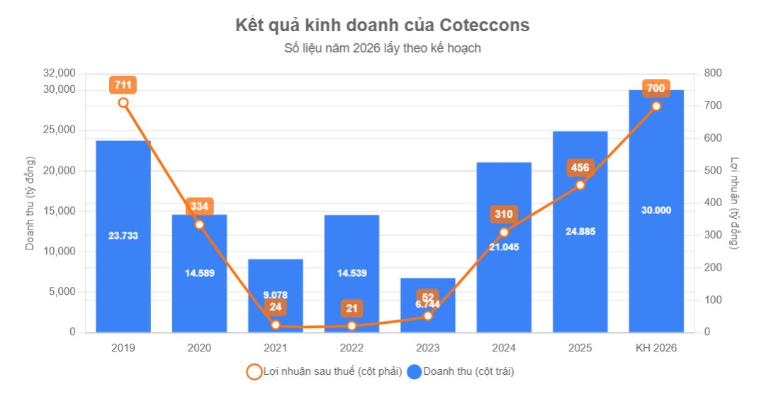 Coteccons (CTD) đặt cược vào mục tiêu 30.000 tỷ: Tham vọng vượt đỉnh lịch sử đi kèm nỗi lo dòng tiền âm hơn 1.100 tỷ đồng.- Ảnh 2.