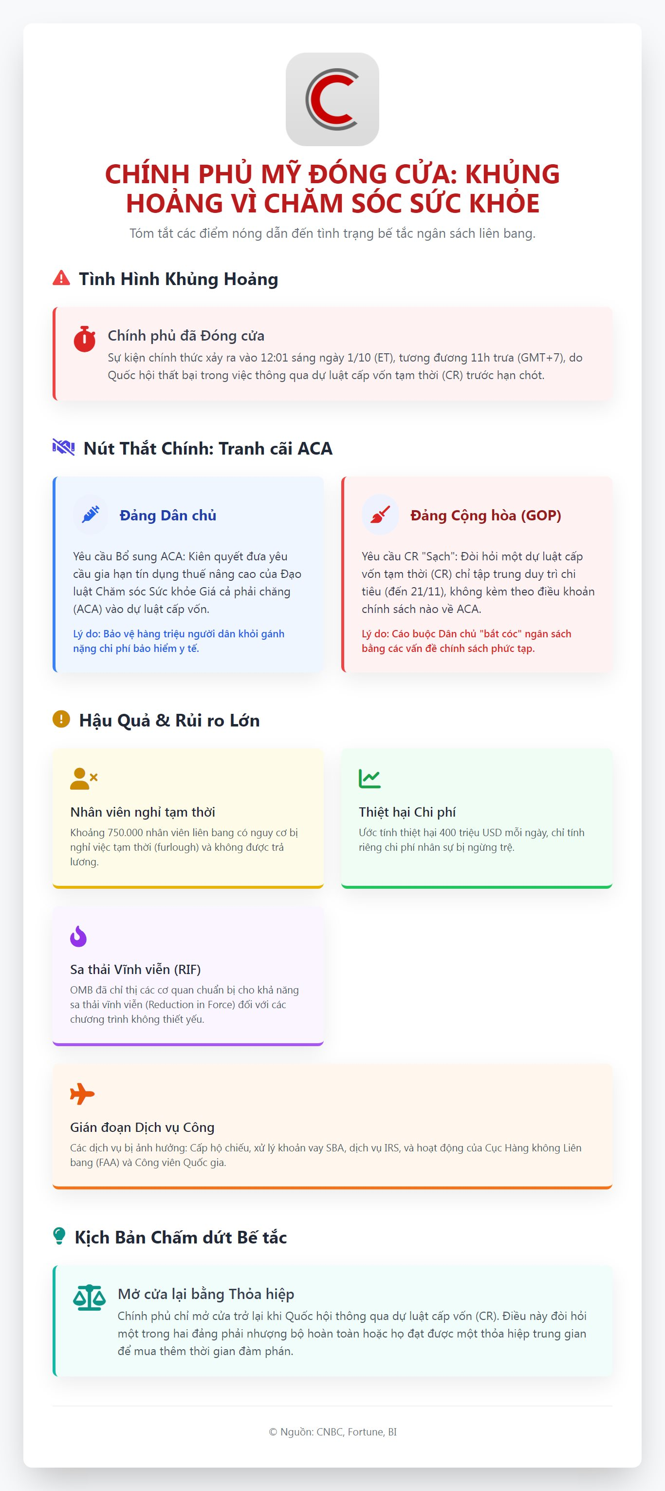 Chính phủ Mỹ có thể phải đóng cửa vào 11h trưa nay: 750.000 công chức mất việc tạm thời, thiệt hại 400 triệu USD/ngày- Ảnh 2.