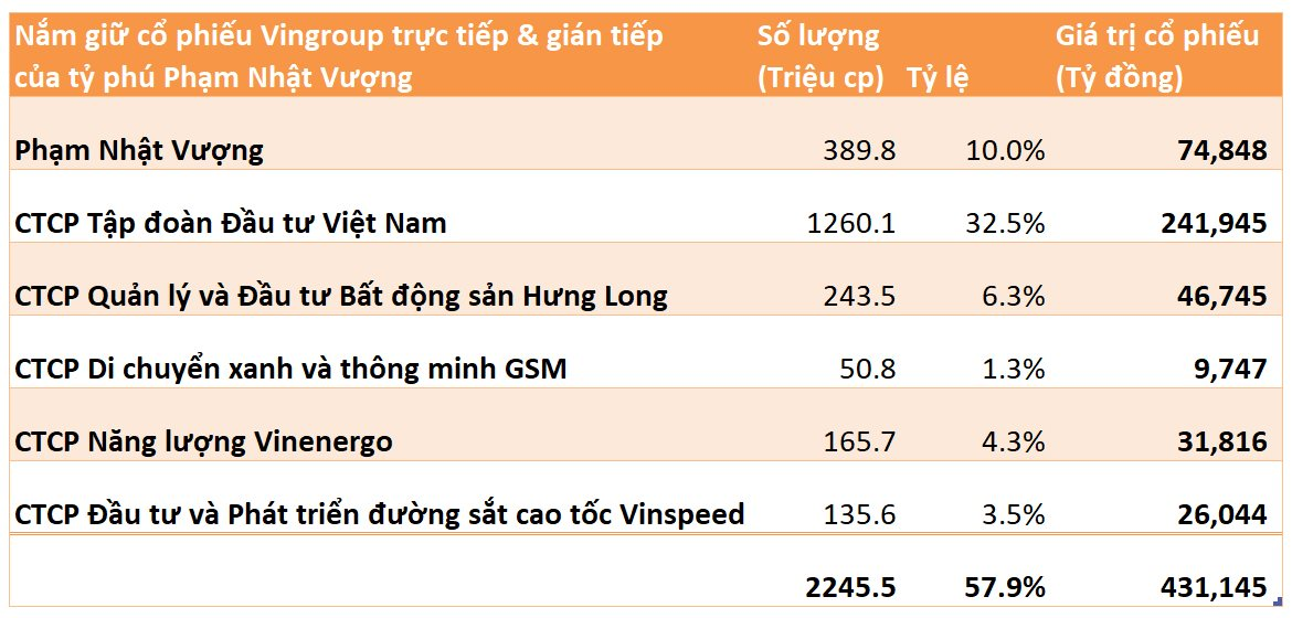 Hoàn tất thương vụ chuyển nhượng trị giá 11.000 tỷ, sở hữu trực tiếp của tỷ phú Phạm Nhật Vượng tại Vingroup giảm về 10%- Ảnh 1.