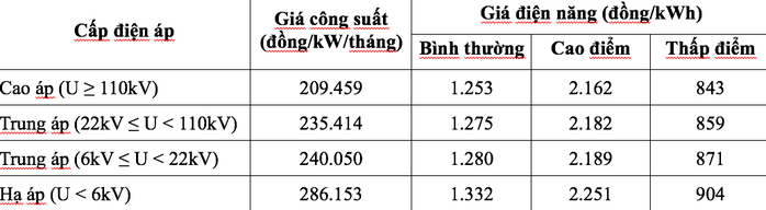 EVN chính thức thử nghiệm giá điện mới trên giấy, chi tiết biểu giá?- Ảnh 1. EVN chính thức thử nghiệm giá điện mới trên giấy, chi tiết biểu giá?- Ảnh 1.