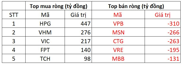 Phiên 10/10: Khối ngoại giảm bán, ngược dòng tung gần 450 tỷ gom một cổ phiếu bluechip- Ảnh 1.