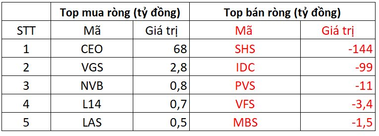 Phiên 10/10: Khối ngoại giảm bán, ngược dòng tung gần 450 tỷ gom một cổ phiếu bluechip- Ảnh 2.
