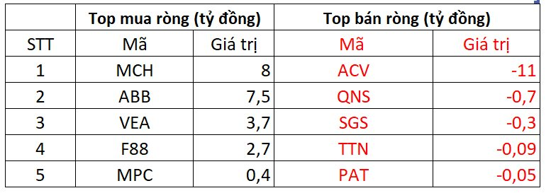 Phiên 10/10: Khối ngoại giảm bán, ngược dòng tung gần 450 tỷ gom một cổ phiếu bluechip- Ảnh 3.