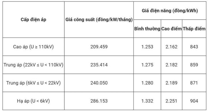 EVN thử nghiệm giá điện hai thành phần từ tháng này, tiết lộ biểu giá- Ảnh 2. EVN thử nghiệm giá điện hai thành phần từ tháng này, tiết lộ biểu giá- Ảnh 2.