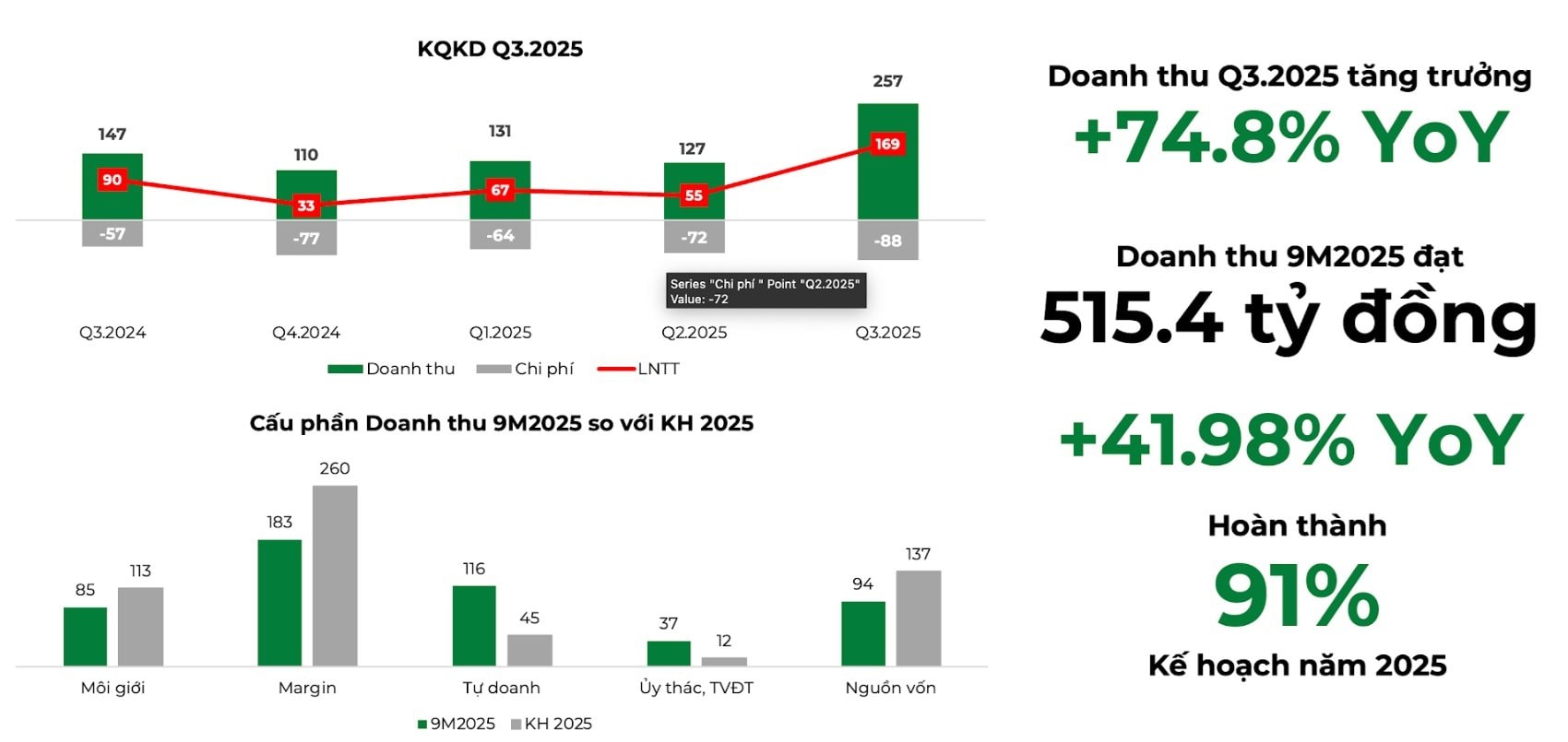 Lợi nhuận trước thuế tăng 202% so với Quý 2, DSC hoàn thành kế hoạch năm 2025- Ảnh 1.