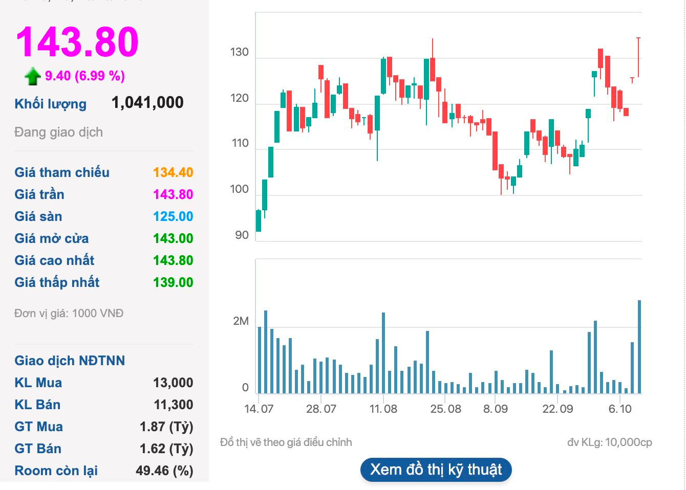 Một cổ phiếu họ Gelex tăng trần 3 phiên liên tiếp, vốn hoá cán mốc 2 tỷ USD sau khi báo lãi sau thuế quý 3/2025 tăng 300%, vượt kế hoạch cả năm- Ảnh 1.