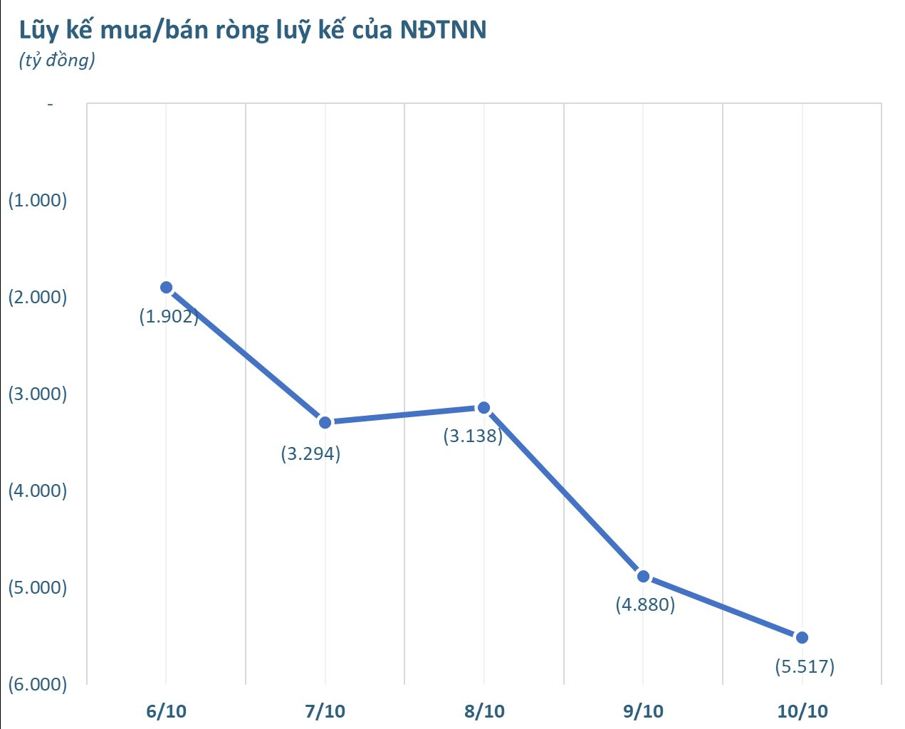 Khối ngoại bán ròng hàng nghìn tỷ trong tuần 6-10/10, ngược chiều tung 700 tỷ đồng "gom" một cổ phiếu Bluechip- Ảnh 1.