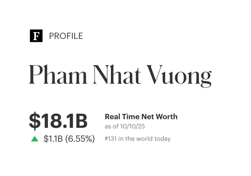 Giàu thêm 1 tỷ USD lên 18,1 tỷ USD, tỷ phú Phạm Nhật Vượng là 1 trong 3 người có tài sản tăng mạnh nhất thế giới ngày 10/10- Ảnh 3. Giàu thêm 1 tỷ USD lên 18,1 tỷ USD, tỷ phú Phạm Nhật Vượng là 1 trong 3 người có tài sản tăng mạnh nhất thế giới ngày 10/10- Ảnh 3.