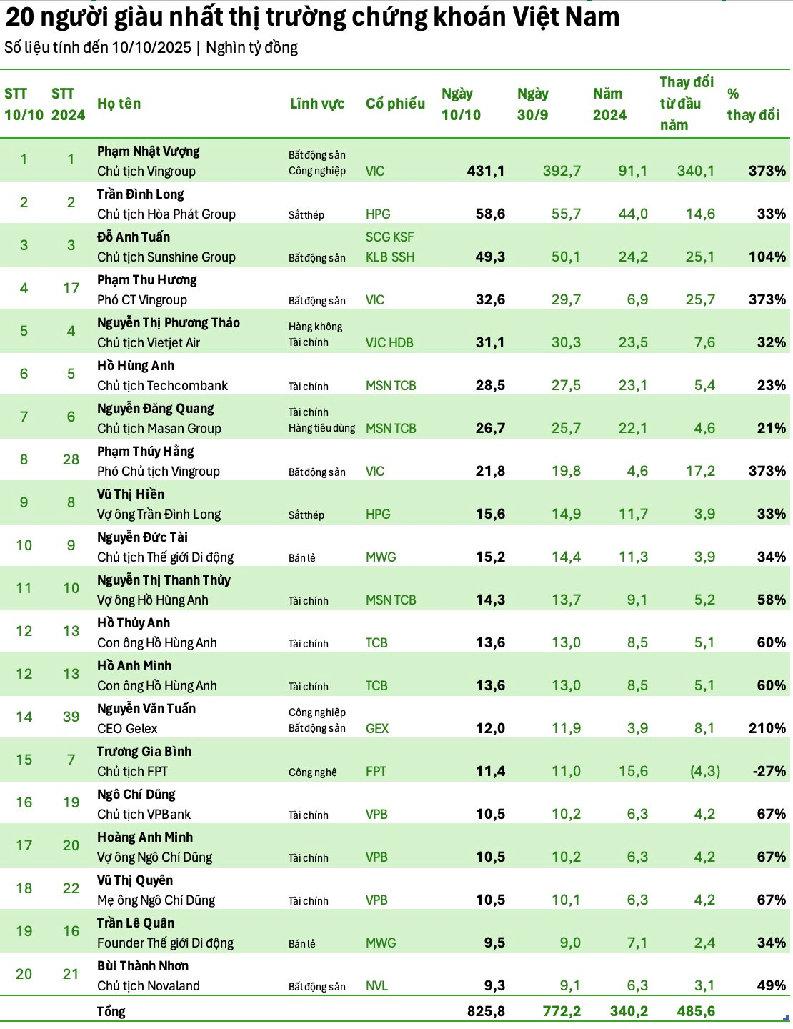 Top 20 người giàu nhất TTCK Việt Nam: Tài sản ông Phạm Nhật Vượng nhiều hơn 19 người kế tiếp cộng lại- Ảnh 2.