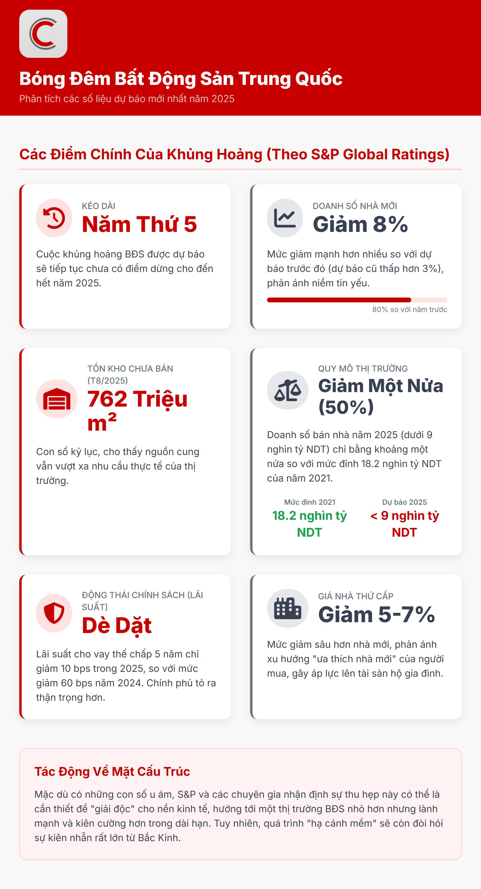 Bóng đen BĐS Trung Quốc kéo dài sang năm thứ năm, tồn kho 762 triệu m2, doanh số bán nhà mới tiếp tục giảm 8%, quy mô thị trường giảm một nửa- Ảnh 2. Bóng đen BĐS Trung Quốc kéo dài sang năm thứ năm, tồn kho 762 triệu m2, doanh số bán nhà mới tiếp tục giảm 8%, quy mô thị trường giảm một nửa- Ảnh 2.