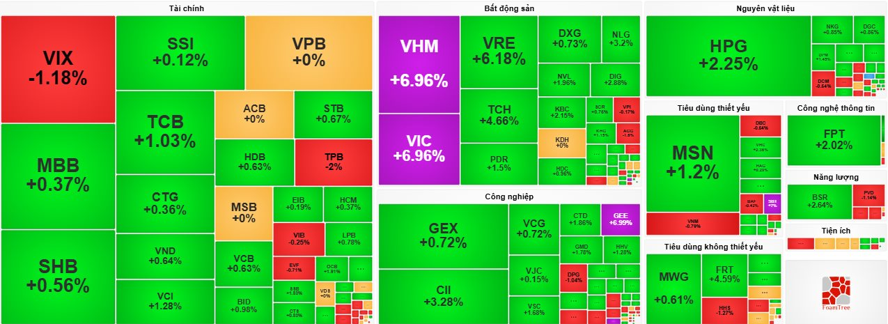 Cổ phiếu “họ” Vin bứt phá, VN-Index lập đỉnh lịch sử mới- Ảnh 1.