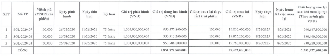 Saigon Glory mua lại gần 100 tỷ đồng trái phiếu trong tháng 8/2025- Ảnh 1. Saigon Glory mua lại gần 100 tỷ đồng trái phiếu trong tháng 8/2025- Ảnh 1.