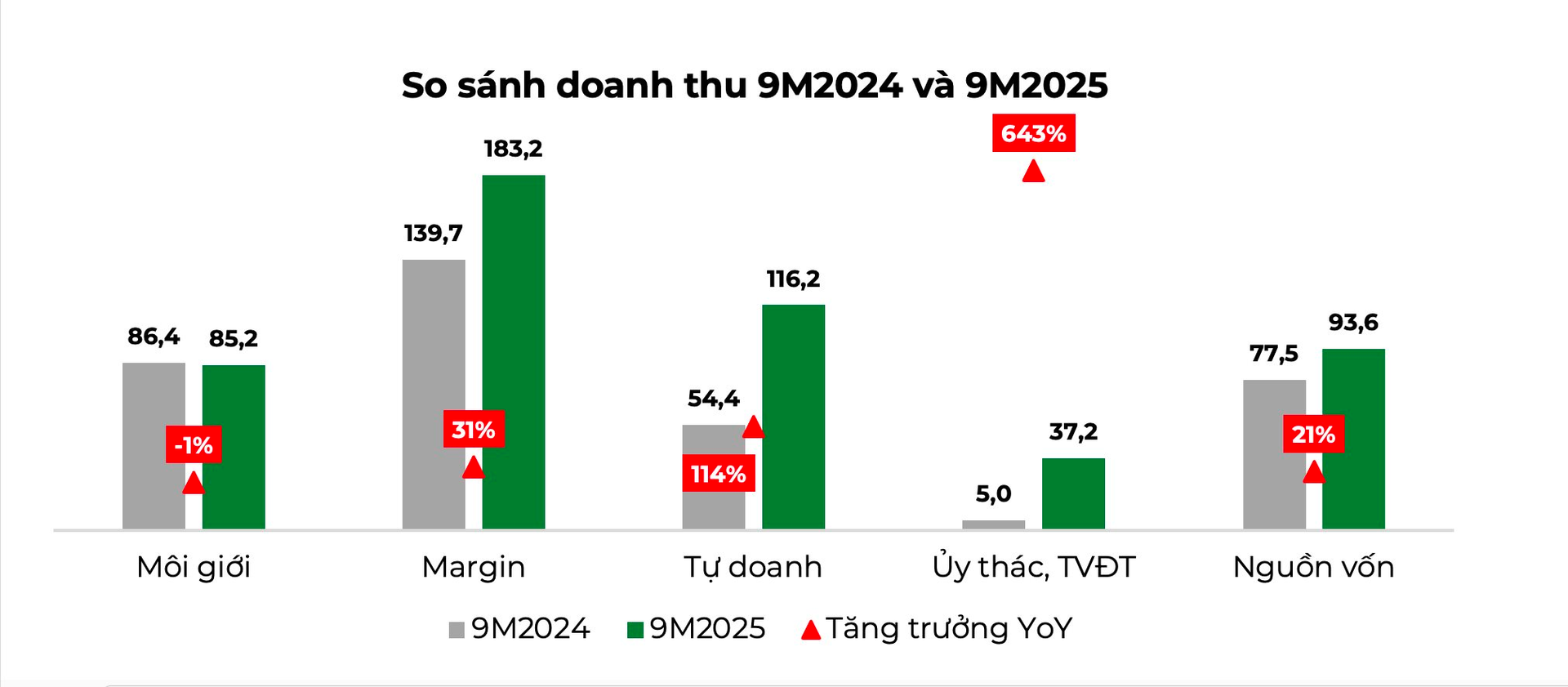 Lợi nhuận trước thuế tăng 202% so với Quý 2, DSC hoàn thành kế hoạch năm 2025- Ảnh 2.