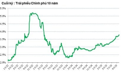 SGI Capital: Với lượng margin tăng lên mức kỷ lục, thị trường chứng khoán cần dòng tiền mới để duy trì đà tăng- Ảnh 2.