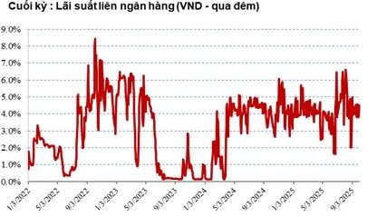 SGI Capital: Với lượng margin tăng lên mức kỷ lục, thị trường chứng khoán cần dòng tiền mới để duy trì đà tăng- Ảnh 1.