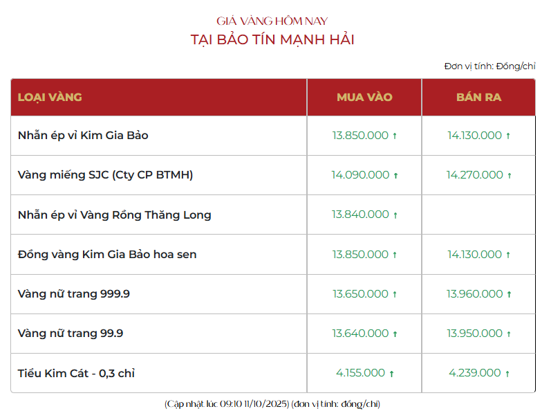 Sáng 11/10: Giá vàng trong nước tiếp tục tăng- Ảnh 1. Sáng 11/10: Giá vàng trong nước tiếp tục tăng- Ảnh 1.