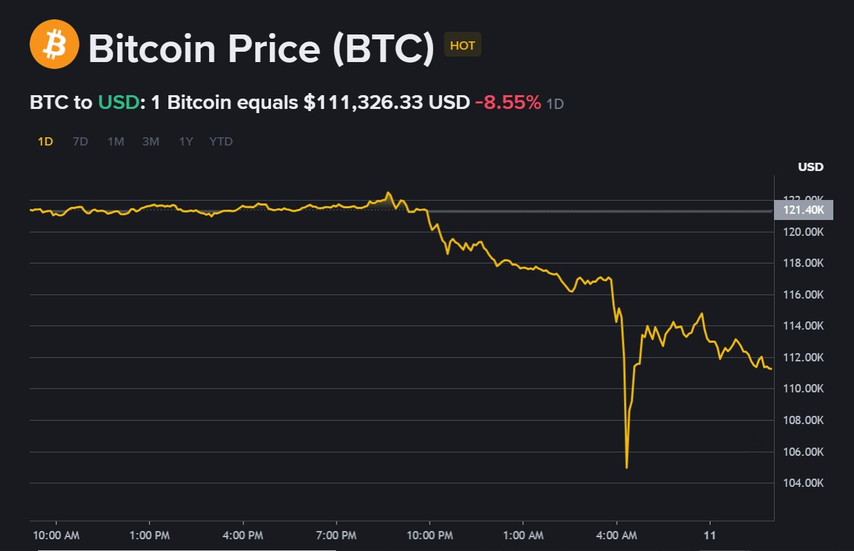 Thị trường tiền số rung chuyển sau tuyên bố của ông Trump, Bitcoin có thời điểm tụt xuống 104.000 USD: Đợt giảm mạnh nhất 5 năm- Ảnh 1.