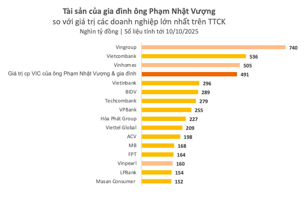 Khối tài sản gần 500.000 tỷ đồng – ngang ngửa giá trị cả Vietcombank của gia đình tỷ phú Phạm Nhật Vượng đang được phân bổ cho những ai?- Ảnh 1.