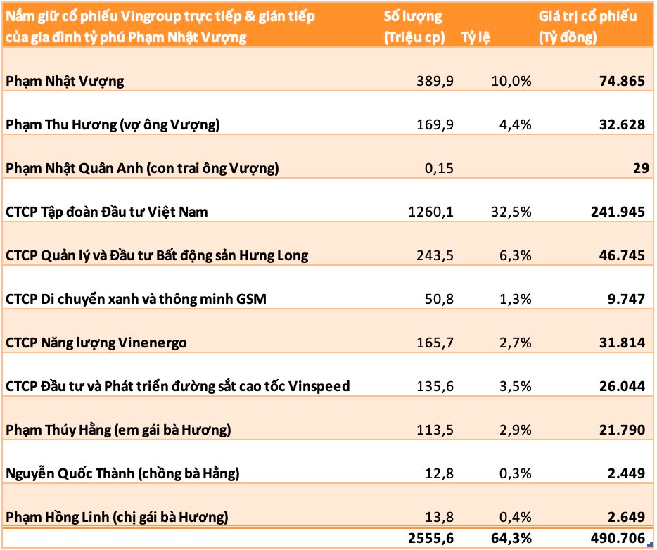 Khối tài sản gần 500.000 tỷ đồng – ngang ngửa giá trị cả Vietcombank của gia đình tỷ phú Phạm Nhật Vượng đang được phân bổ cho những ai?- Ảnh 2.
