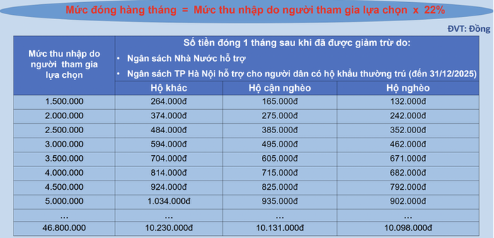 Ai được hỗ trợ đến 50% khi đóng BHXH tự nguyện?- Ảnh 2. img