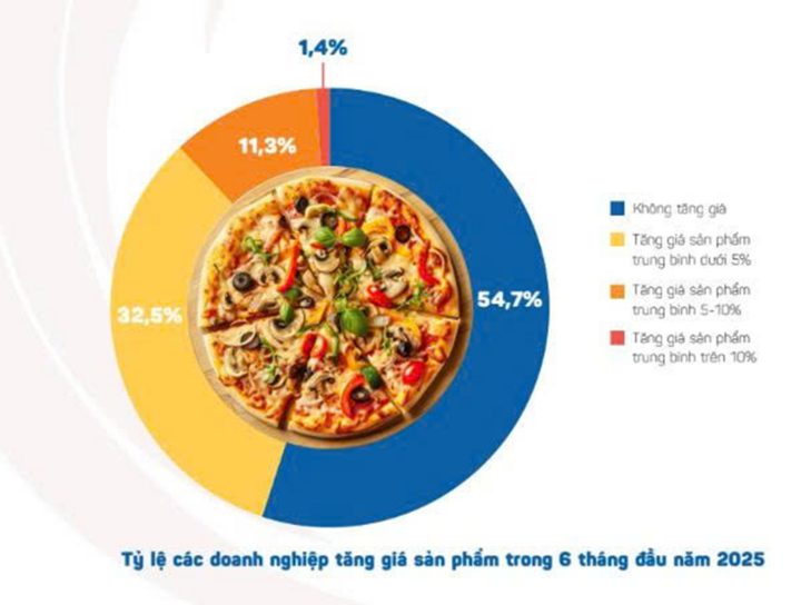 Cuộc thanh lọc của thị trường F&B: Hơn 50.000 cửa hàng ăn uống đóng cửa- Ảnh 4.