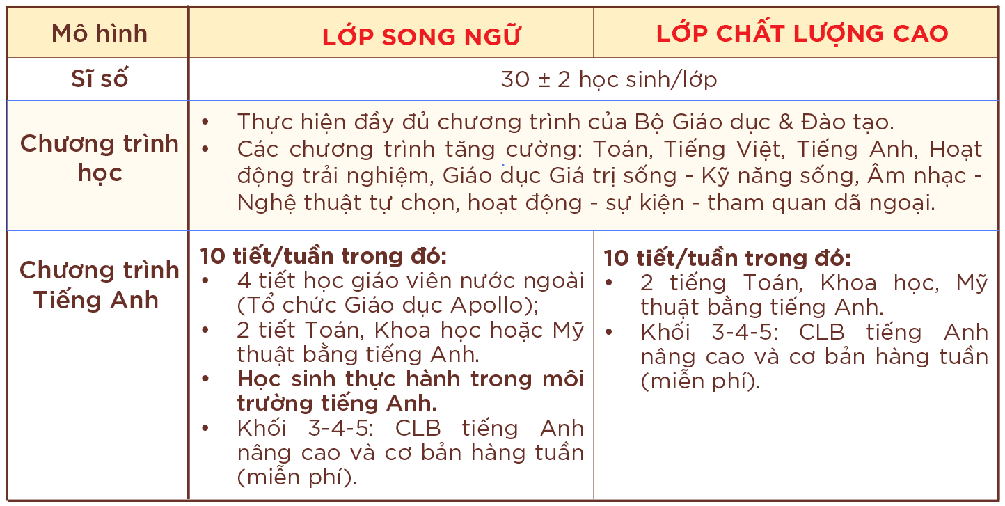 Ngân sách TRỌN GÓI 10 triệu đồng, bố mẹ tham khảo loạt trường Tiểu học tư thục Ngân sách TRỌN GÓI 10 triệu đồng, bố mẹ tham khảo loạt trường Tiểu học tư thục