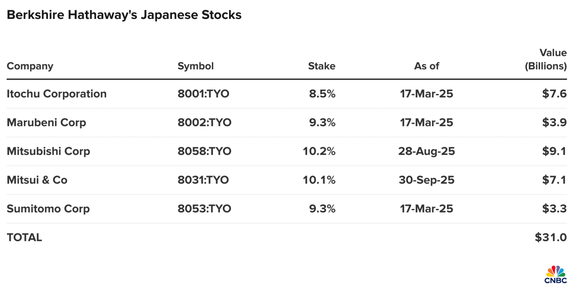 Warren Buffett lãi đậm khi 5 cổ phiếu tăng vọt từ 227% đến 551%, tổng danh mục tăng 392% lên 31 tỷ USD: ‘Chúng tôi có thể nắm giữ 50 năm hoặc mãi mãi’- Ảnh 4.