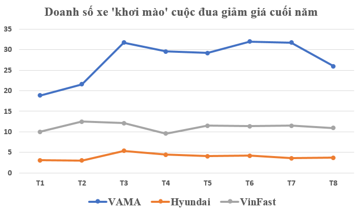 Xe nhập khẩu, lắp ráp trong nước chung xu hướng tăng, nóng cuộc đua giảm giá ô tô dịp cuối năm- Ảnh 3.
