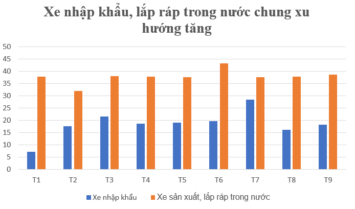 Xe nhập khẩu, lắp ráp trong nước chung xu hướng tăng, nóng cuộc đua giảm giá ô tô dịp cuối năm- Ảnh 2.
