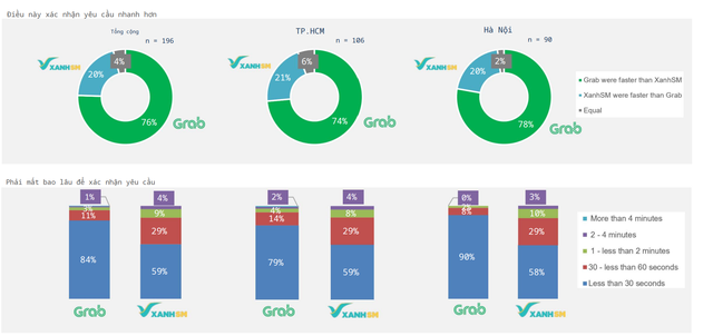 Cuộc chiến gọi xe giữa Xanh SM và Grab tại Việt Nam: Ai đang rẻ hơn, đón khách nhanh hơn?- Ảnh 2.