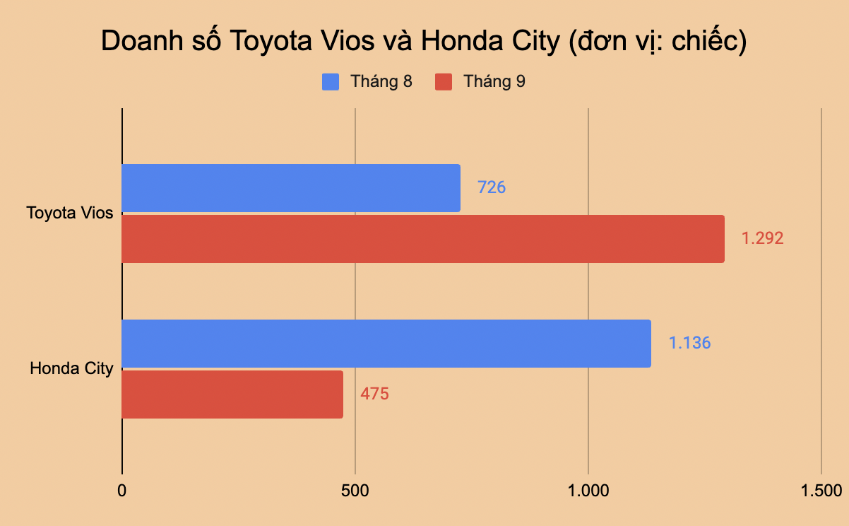 Toyota làm cú đúp bứt lên top 1 doanh số phân khúc tại Việt Nam: Vios giành ngôi vương từ City, Yaris Cross bán vượt VF 6- Ảnh 3. Toyota làm cú đúp bứt lên top 1 doanh số phân khúc tại Việt Nam: Vios giành ngôi vương từ City, Yaris Cross bán vượt VF 6- Ảnh 3.