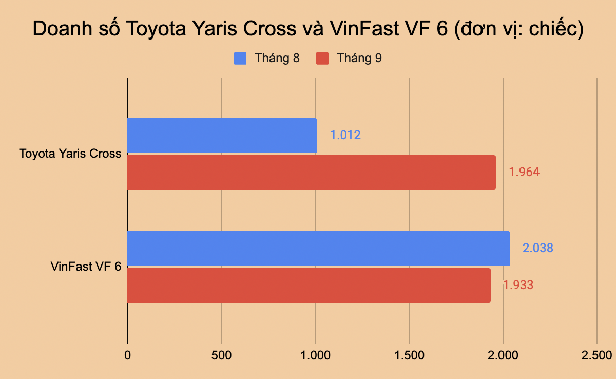 Toyota làm cú đúp bứt lên top 1 doanh số phân khúc tại Việt Nam: Vios giành ngôi vương từ City, Yaris Cross bán vượt VF 6- Ảnh 4. Toyota làm cú đúp bứt lên top 1 doanh số phân khúc tại Việt Nam: Vios giành ngôi vương từ City, Yaris Cross bán vượt VF 6- Ảnh 4.