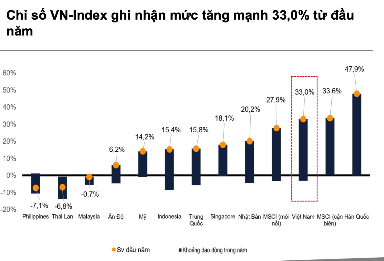 VNDirect: Dòng vốn ngoại chuẩn bị trở lại chứng khoán Việt Nam sau cú hích nâng hạng- Ảnh 1.