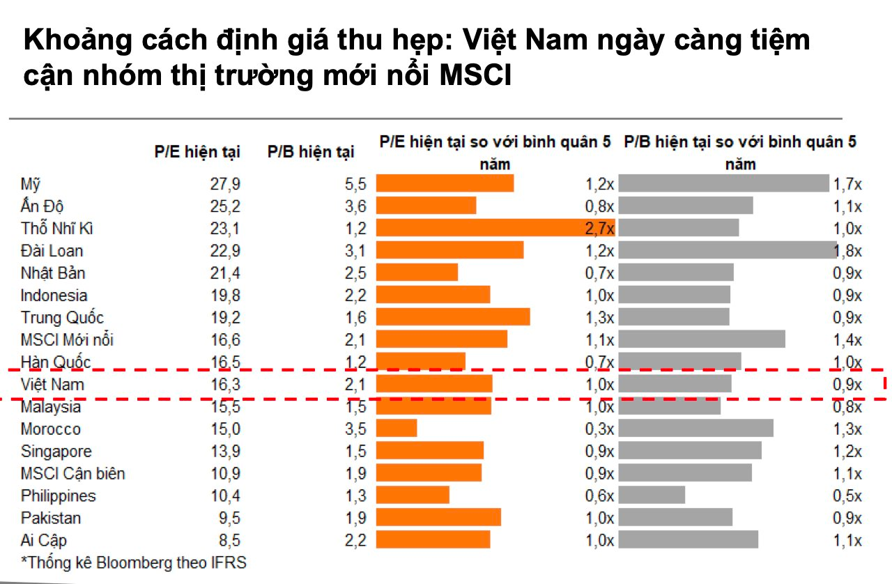 VNDirect: Dòng vốn ngoại chuẩn bị trở lại chứng khoán Việt Nam sau cú hích nâng hạng- Ảnh 2.