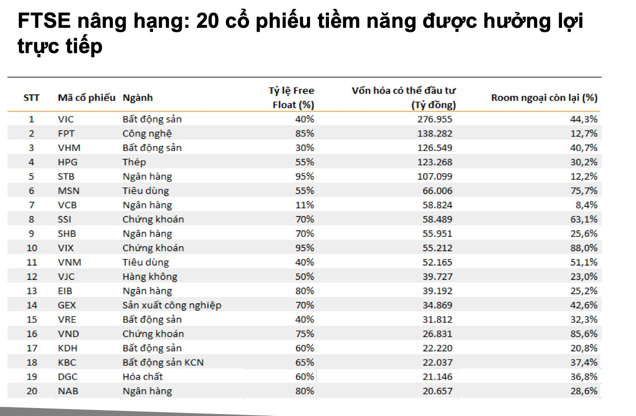 VNDirect: Dòng vốn ngoại chuẩn bị trở lại chứng khoán Việt Nam sau cú hích nâng hạng- Ảnh 3.