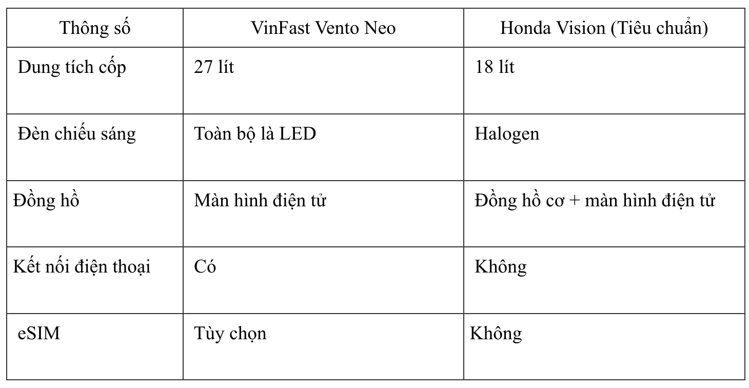 Honda Vision từng đội giá vì quá hot, nay gặp đối thủ 'cứng': Cốp rộng hơn hẳn, giá rẻ hơn vài triệu- Ảnh 3. Honda Vision từng đội giá vì quá hot, nay gặp đối thủ 'cứng': Cốp rộng hơn hẳn, giá rẻ hơn vài triệu- Ảnh 3.
