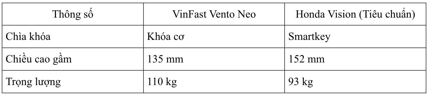 Honda Vision từng đội giá vì quá hot, nay gặp đối thủ 'cứng': Cốp rộng hơn hẳn, giá rẻ hơn vài triệu- Ảnh 4. Honda Vision từng đội giá vì quá hot, nay gặp đối thủ 'cứng': Cốp rộng hơn hẳn, giá rẻ hơn vài triệu- Ảnh 4.