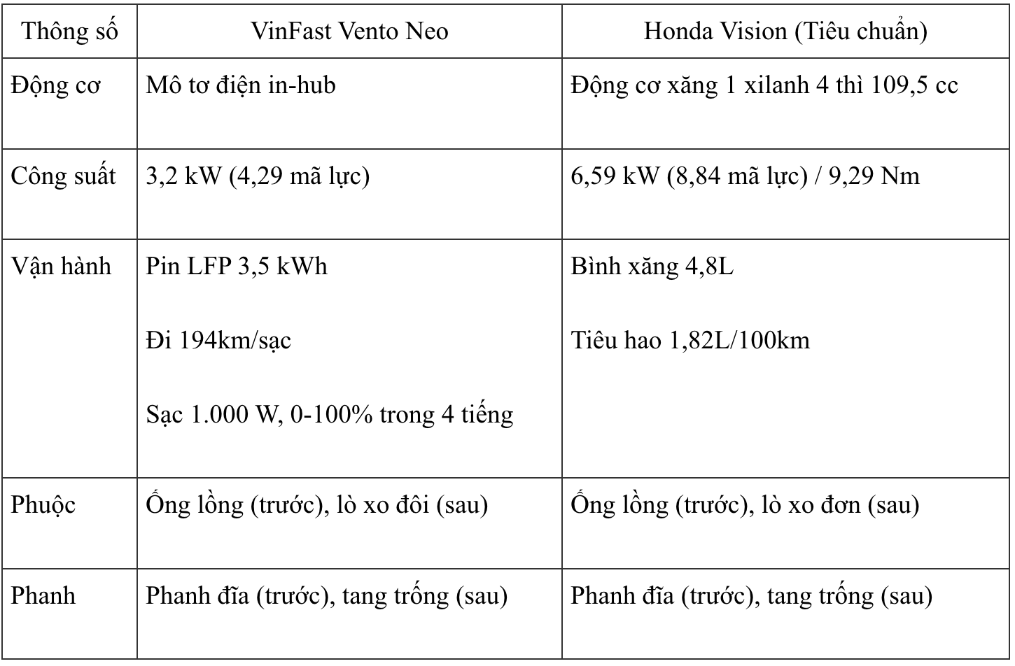 Honda Vision từng đội giá vì quá hot, nay gặp đối thủ 'cứng': Cốp rộng hơn hẳn, giá rẻ hơn vài triệu- Ảnh 5. Honda Vision từng đội giá vì quá hot, nay gặp đối thủ 'cứng': Cốp rộng hơn hẳn, giá rẻ hơn vài triệu- Ảnh 5.