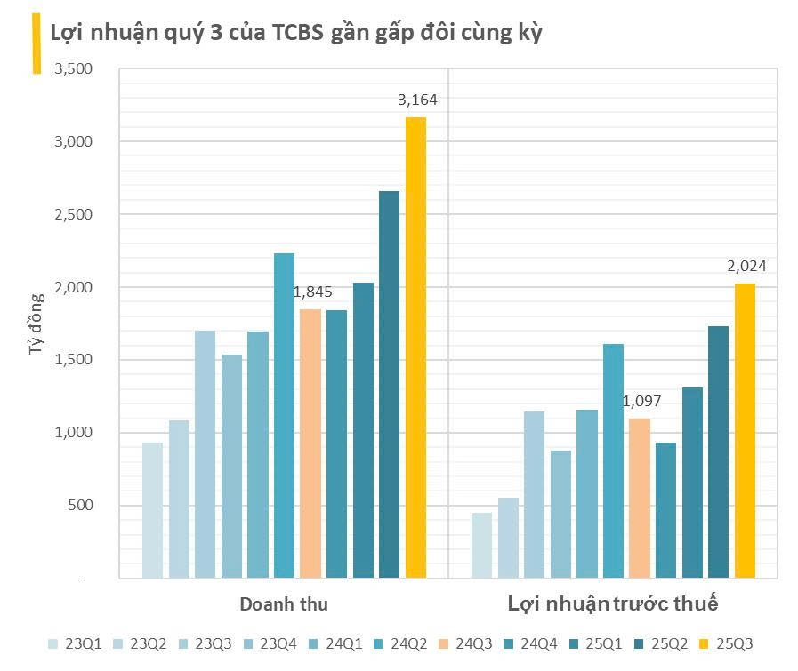 Cập nhật BCTC quý 3/2025 chiều ngày 10/10: TCBS báo lãi trước thuế hơn 2.000 tỷ, gần gấp đôi cùng kỳ, nhiều doanh nghiệp tăng bằng lần- Ảnh 3.