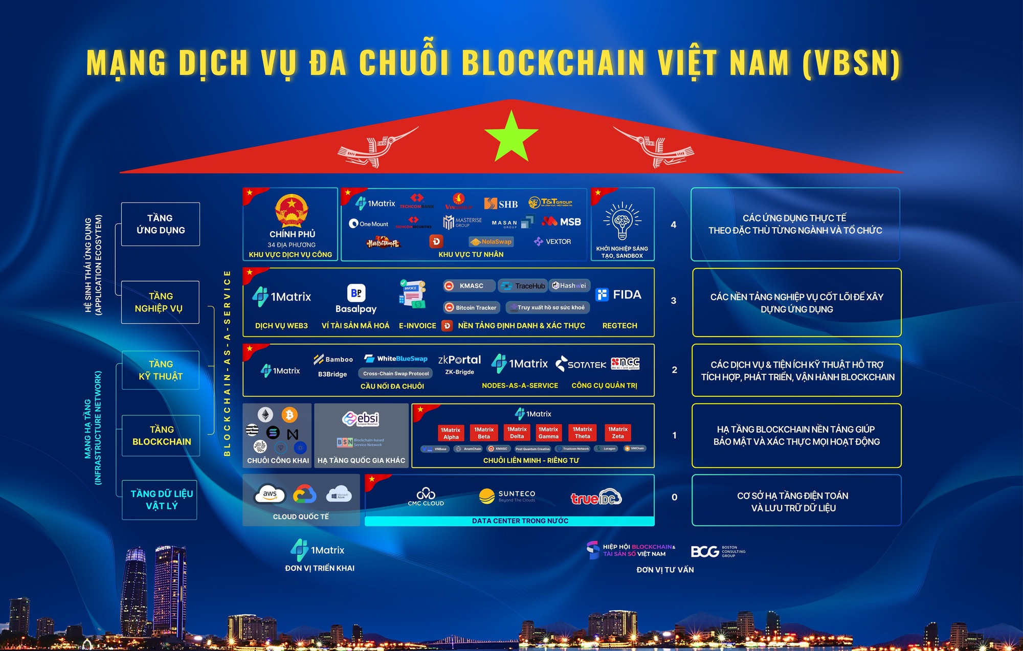 Quá nhanh: Sau 10 tháng được Chính phủ giao nhiệm vụ, Mạng blockchain Việt Nam đã xây dựng thành công 6 blockchain layer-1 nền tảng, tốc độ tối đa 300.000 TPS- Ảnh 3.