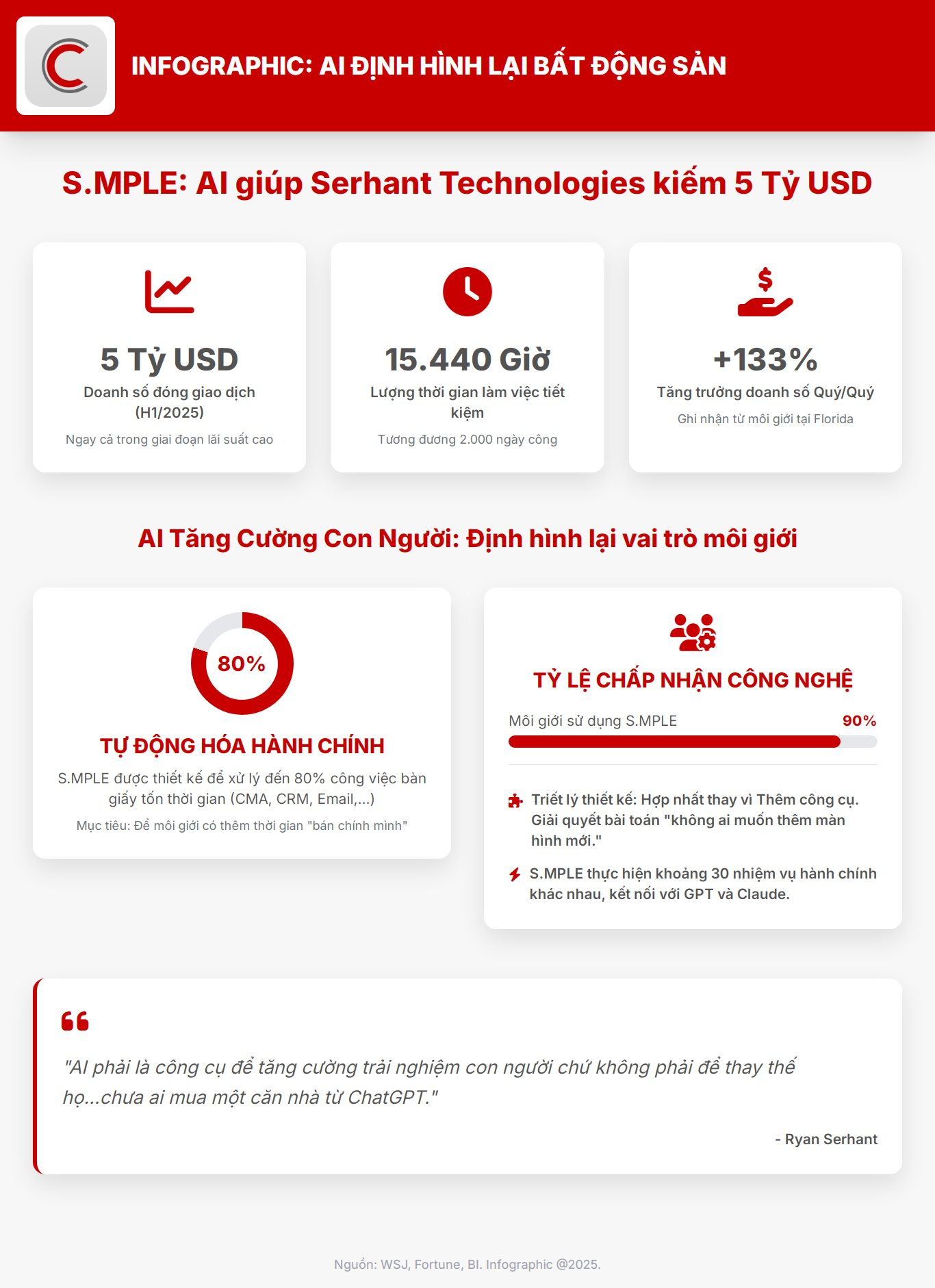 AI giúp một hãng BĐS kiếm về 5 tỷ USD trong 6 tháng, tiết kiệm 15.440 giờ làm việc, giúp các môi giới 'bán chính mình'- Ảnh 1.