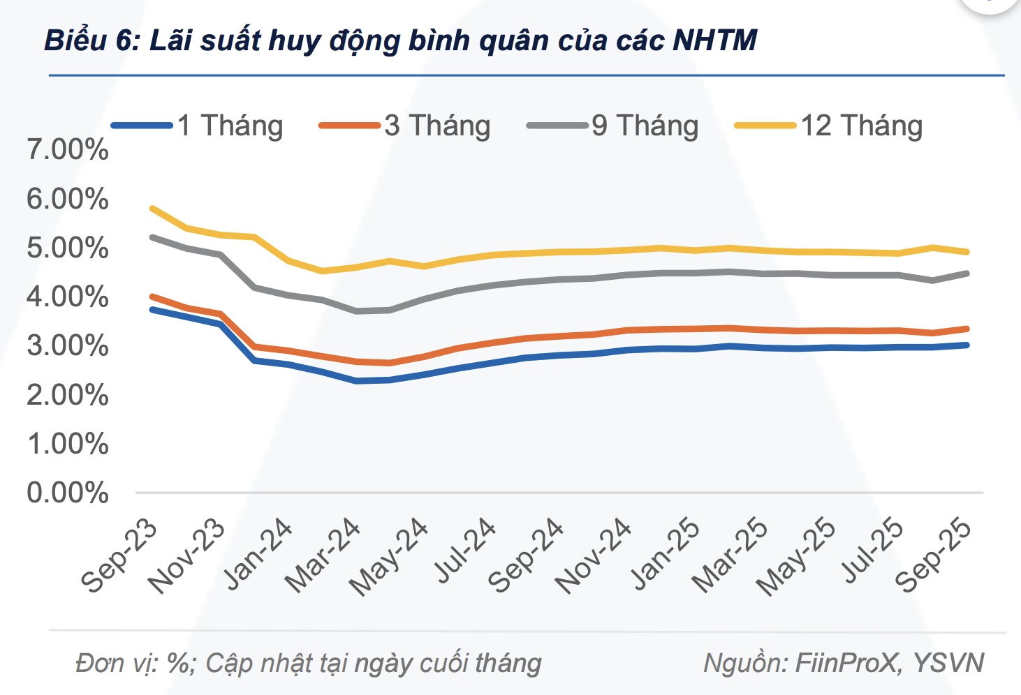 Có 500 triệu đồng, gửi tiết kiệm ngân hàng nào 6 tháng, lấy lãi 12 triệu đồng?- Ảnh 3.
