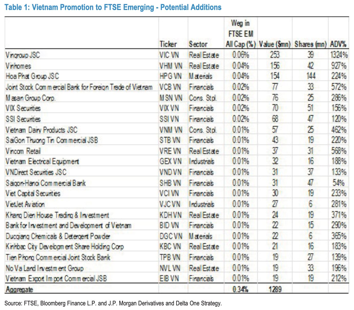 J.P. Morgan dự báo VN-Index lên 2.200 điểm, gọi tên 22 cổ phiếu hút tiền mạnh khi nâng hạng- Ảnh 1.