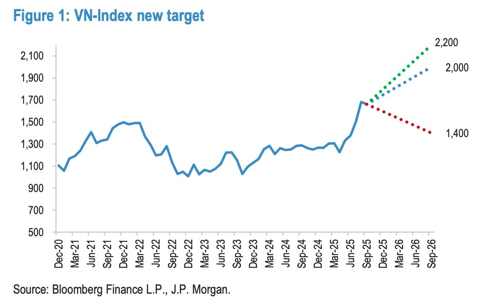 J.P. Morgan dự báo VN-Index lên 2.200 điểm, gọi tên 22 cổ phiếu hút tiền mạnh khi nâng hạng- Ảnh 2.