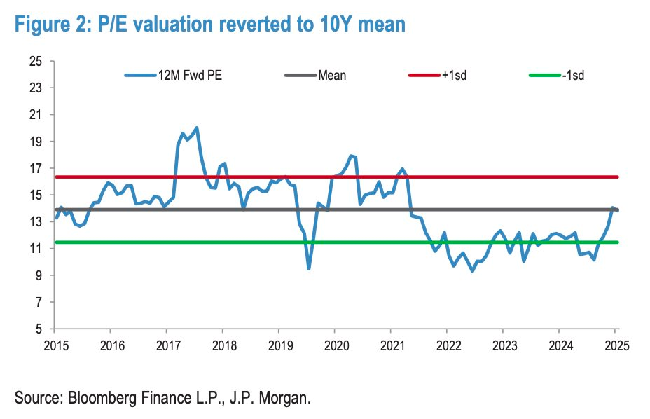 J.P. Morgan dự báo VN-Index lên 2.200 điểm, gọi tên 22 cổ phiếu hút tiền mạnh khi nâng hạng- Ảnh 3.