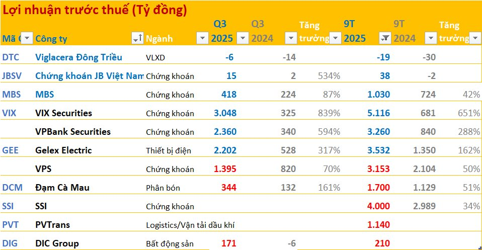 Cập nhật BCTC quý 3/2025 chiều ngày 10/10: TCBS báo lãi trước thuế hơn 2.000 tỷ, gần gấp đôi cùng kỳ, nhiều doanh nghiệp tăng bằng lần- Ảnh 2.