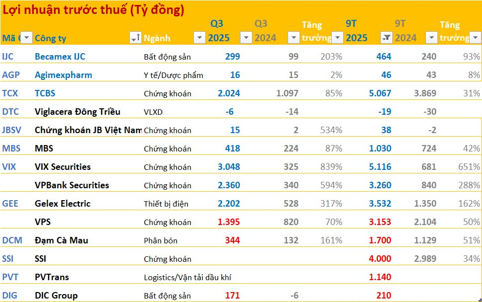 Cập nhật BCTC quý 3/2025 ngày 11/10: Doanh nghiệp BĐS đầu tiên công bố báo cáo, lãi gấp 3 lần cùng kỳ- Ảnh 2.
